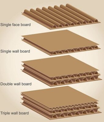 https://www.wadpack.com/single-wall-vs-double-wall-vs-triple-wall-corrugated-boxes/