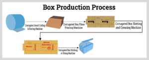 Corrugated Box Production Process: An In-Depth Overview